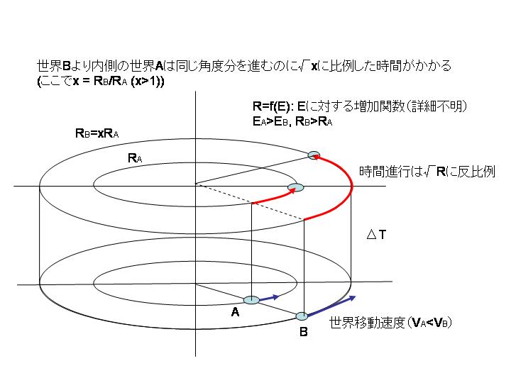 中心からの距離と移動速度の関係 (画像サイズ: 720×540 40kB)